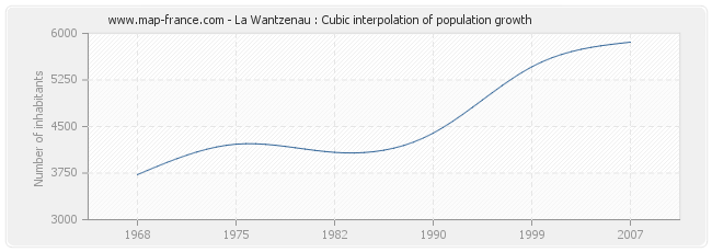 La Wantzenau : Cubic interpolation of population growth